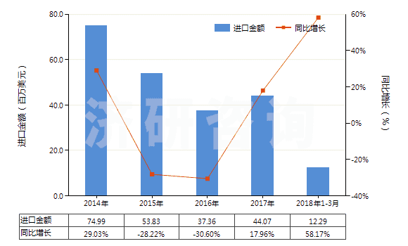 2014-2018年3月中國(guó)聚苯硫醚制短纖（未梳或未經(jīng)其他紡前加工）(HS55039010)進(jìn)口總額及增速統(tǒng)計(jì)